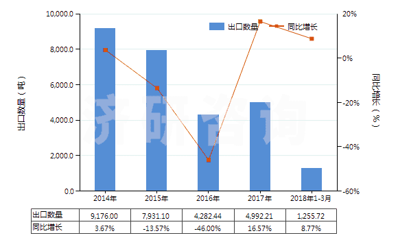2014-2018年3月中國橡膠的廢碎料、下腳料及其粉、粒(HS40040000)出口量及增速統(tǒng)計
